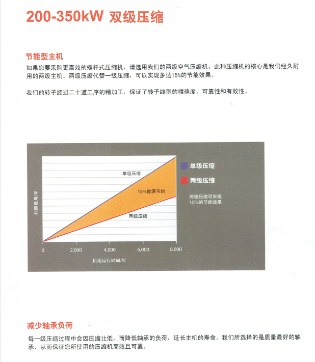 兩級壓縮螺桿式空壓機(jī)