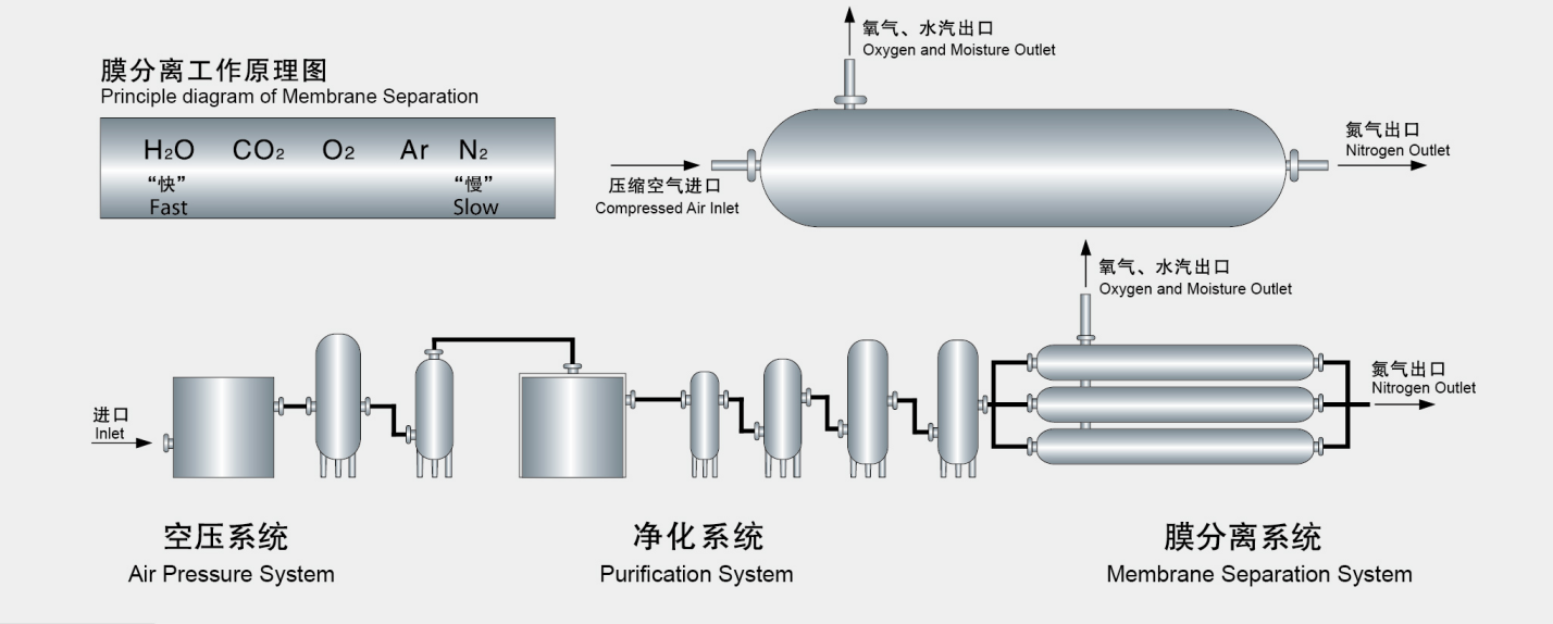 小型制氮機