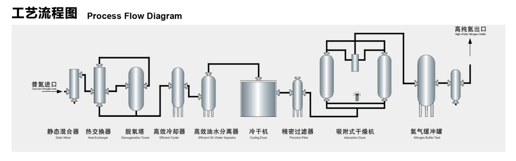 高純度制氮機(jī)