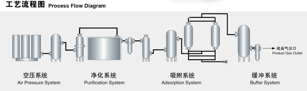大型制氮機