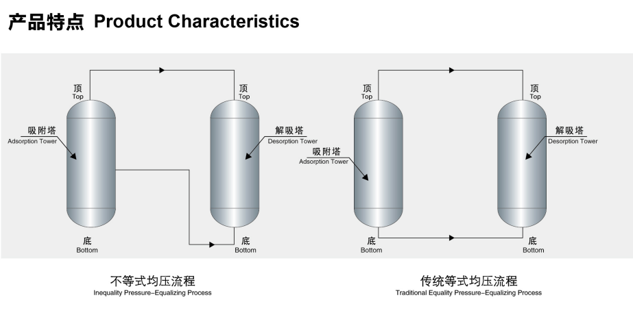 制氮機