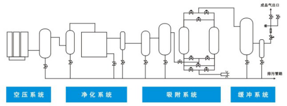 變壓吸附式制氮機