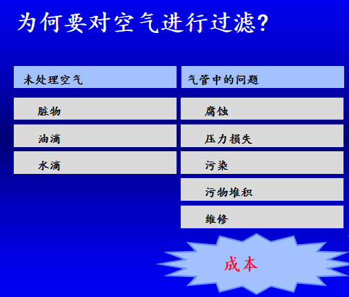 壓縮空氣管道精密過(guò)濾器