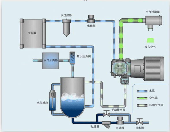水冷螺桿式空壓機
