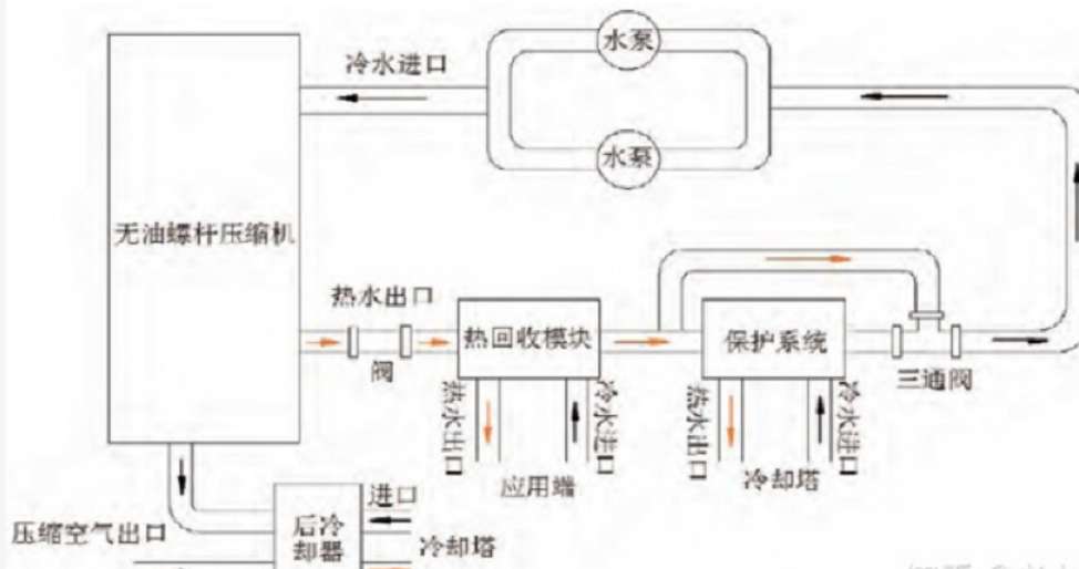 無(wú)油螺桿式空壓機(jī)生產(chǎn)廠家