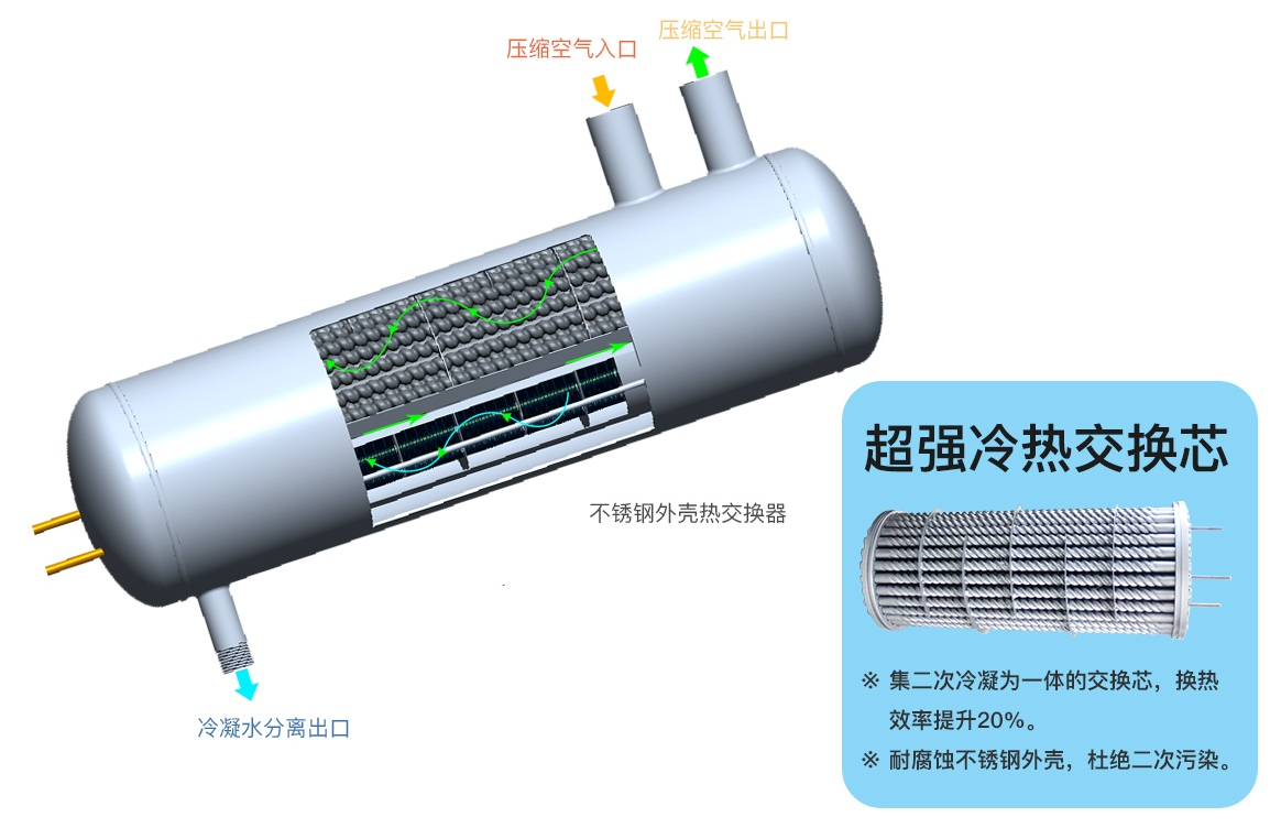 螺桿空壓機(jī)的冷干機(jī)