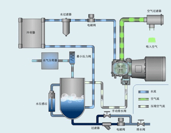 水冷螺桿式空壓機(jī)